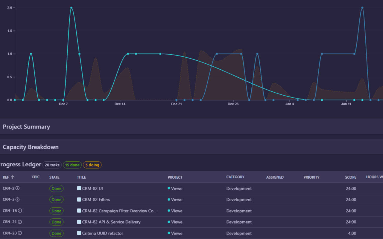 Tasks completed chart and progress ledger with filters