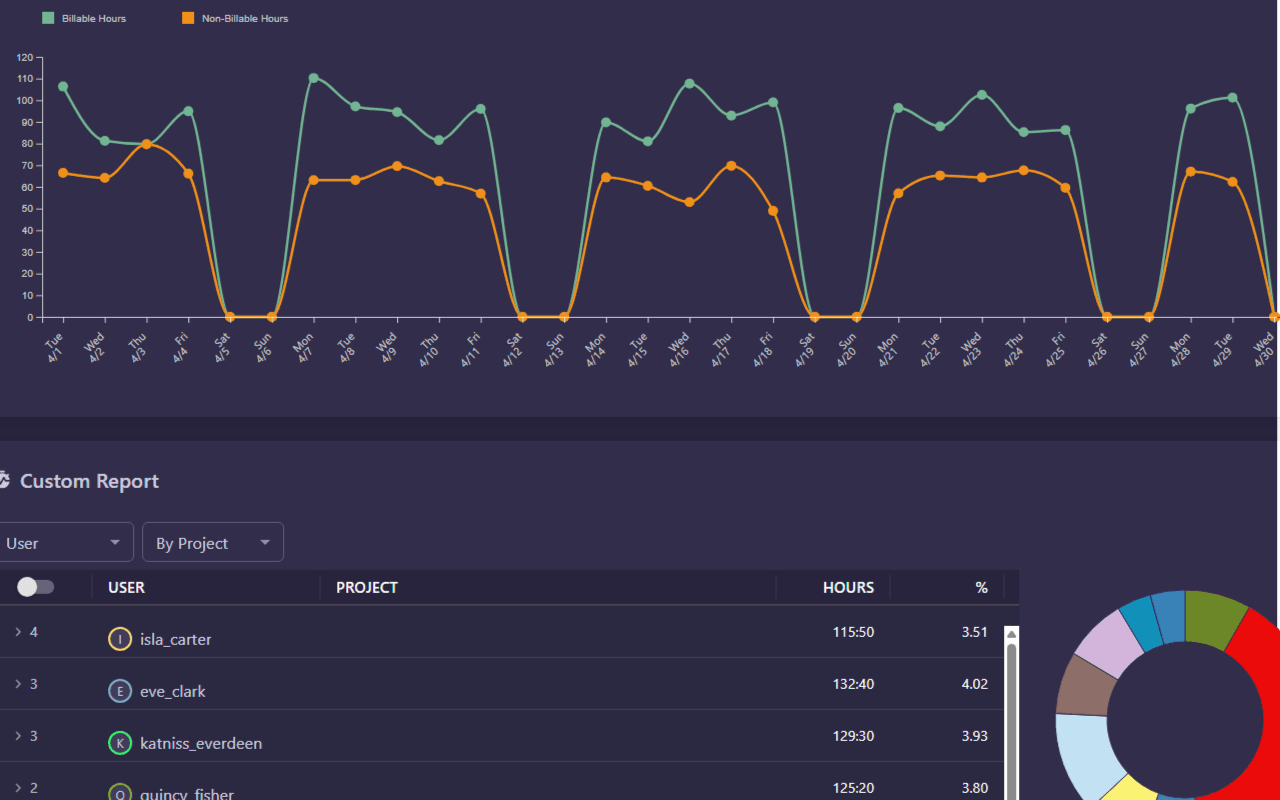 Summary report — billable vs non-billable trend and custom breakdown by user and project