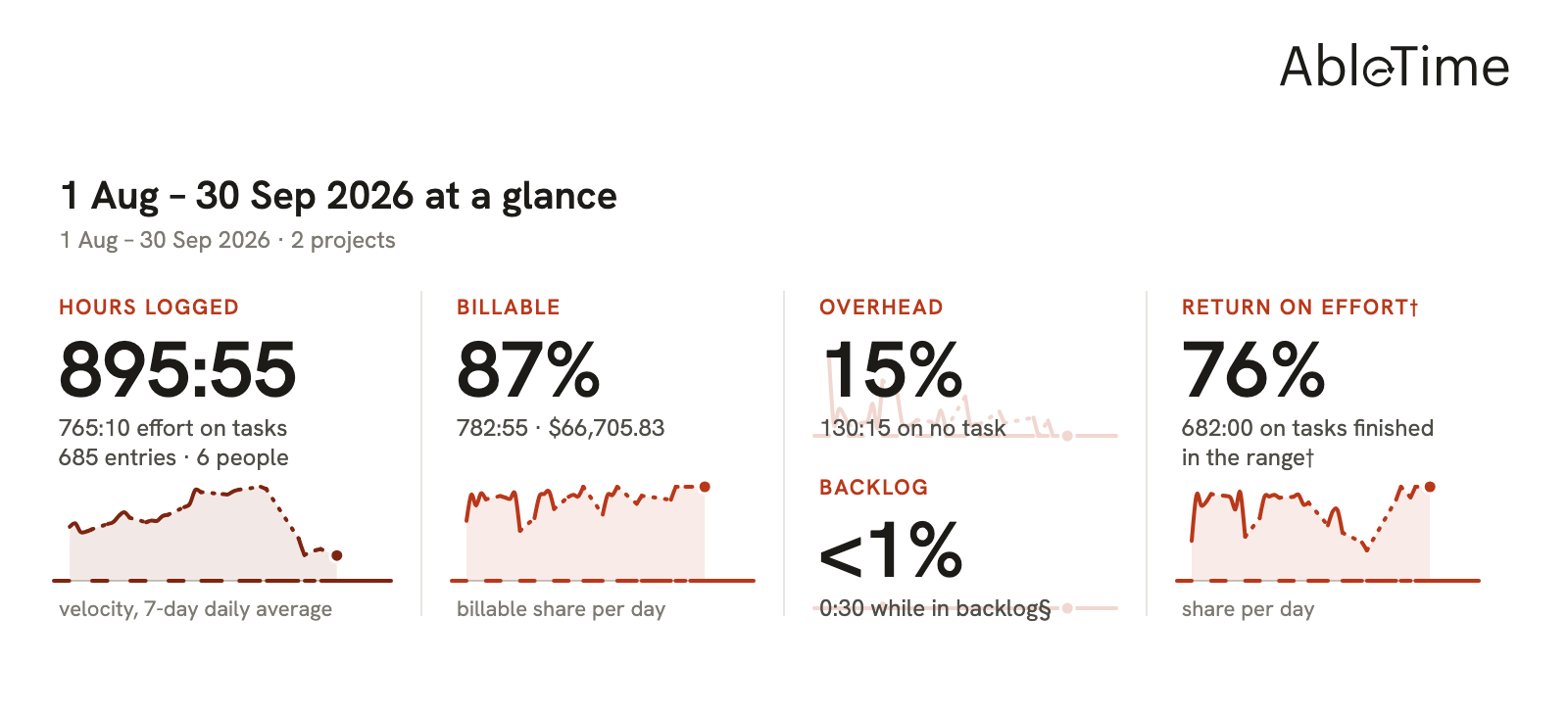 At a glance. Hours logged in the range and where they went: effort on tasks, the billable share and its value, overhead on no task, backlog, and return on effort (forward hours on tasks finished inside the range as a share of all hours logged), each with its daily trend under the rolling 7-day rule.