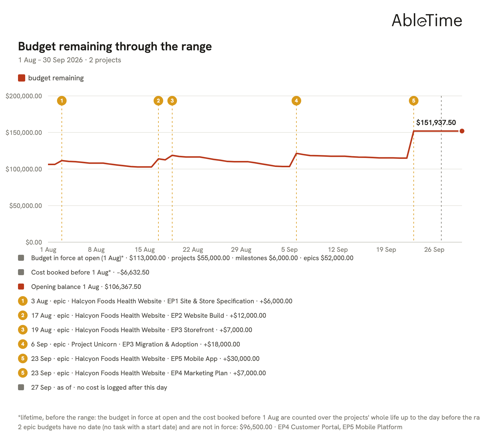 Budget remaining through the range. The projects' budget in force — each project's own, each milestone's budget on the milestone's date and each epic's budget on its tasks' first start date — less the cost booked before the range, then less the cost logged day by day through it, with every budget that moved the line named. Not drawn under a people filter: the budget belongs to the projects.